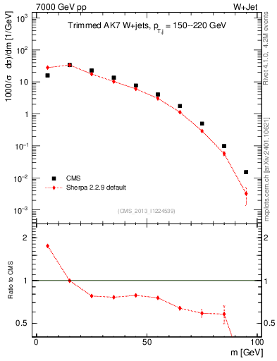 Plot of j.m.trim in 7000 GeV pp collisions