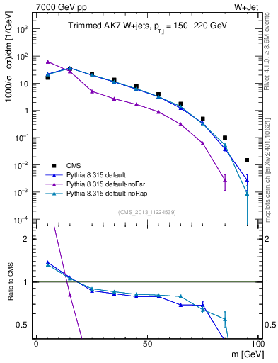 Plot of j.m.trim in 7000 GeV pp collisions
