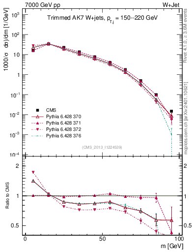 Plot of j.m.trim in 7000 GeV pp collisions