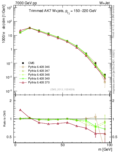 Plot of j.m.trim in 7000 GeV pp collisions