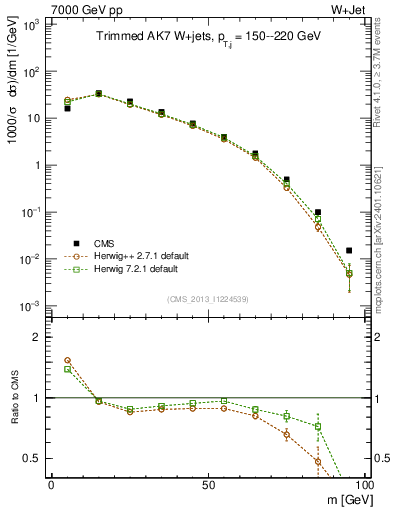 Plot of j.m.trim in 7000 GeV pp collisions