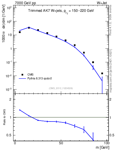 Plot of j.m.trim in 7000 GeV pp collisions