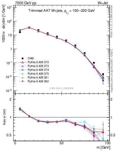 Plot of j.m.trim in 7000 GeV pp collisions