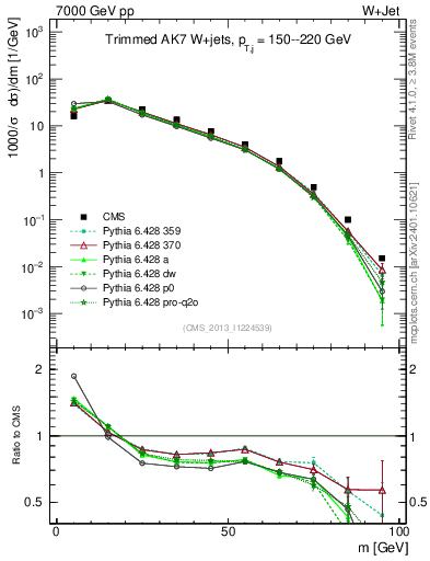 Plot of j.m.trim in 7000 GeV pp collisions