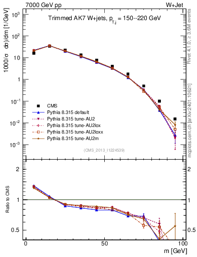 Plot of j.m.trim in 7000 GeV pp collisions