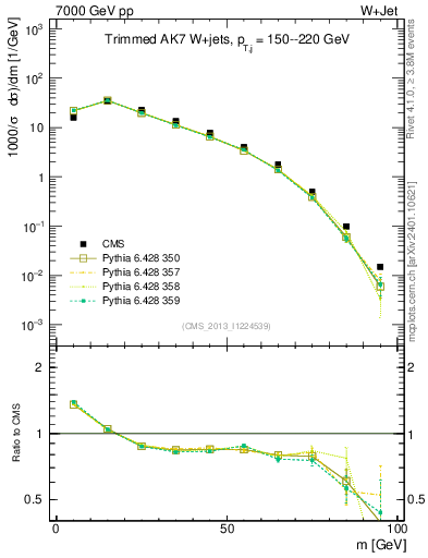 Plot of j.m.trim in 7000 GeV pp collisions
