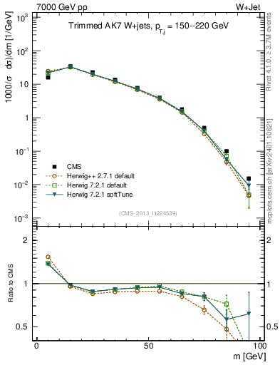 Plot of j.m.trim in 7000 GeV pp collisions