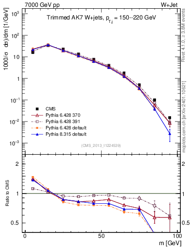 Plot of j.m.trim in 7000 GeV pp collisions