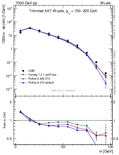 Plot of j.m.trim in 7000 GeV pp collisions