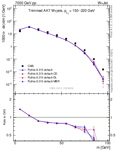Plot of j.m.trim in 7000 GeV pp collisions