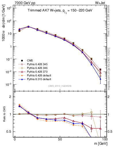 Plot of j.m.trim in 7000 GeV pp collisions