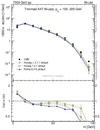 Plot of j.m.trim in 7000 GeV pp collisions