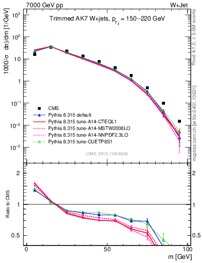 Plot of j.m.trim in 7000 GeV pp collisions