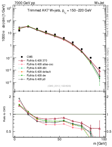 Plot of j.m.trim in 7000 GeV pp collisions