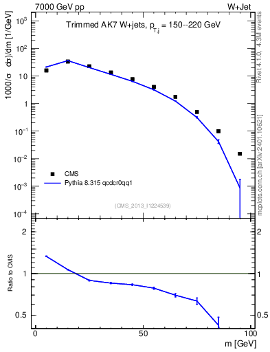 Plot of j.m.trim in 7000 GeV pp collisions