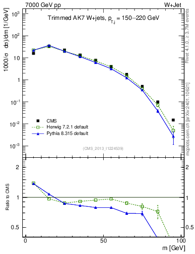 Plot of j.m.trim in 7000 GeV pp collisions