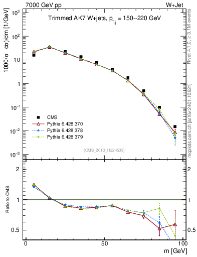 Plot of j.m.trim in 7000 GeV pp collisions