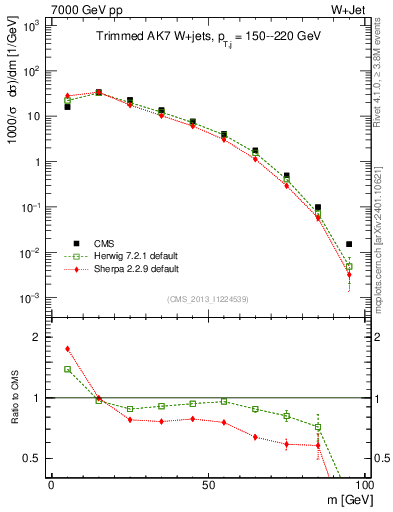 Plot of j.m.trim in 7000 GeV pp collisions