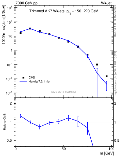 Plot of j.m.trim in 7000 GeV pp collisions