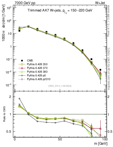 Plot of j.m.trim in 7000 GeV pp collisions