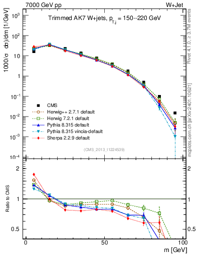 Plot of j.m.trim in 7000 GeV pp collisions