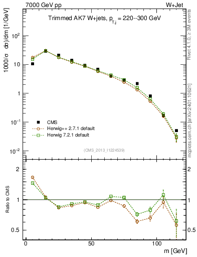 Plot of j.m.trim in 7000 GeV pp collisions
