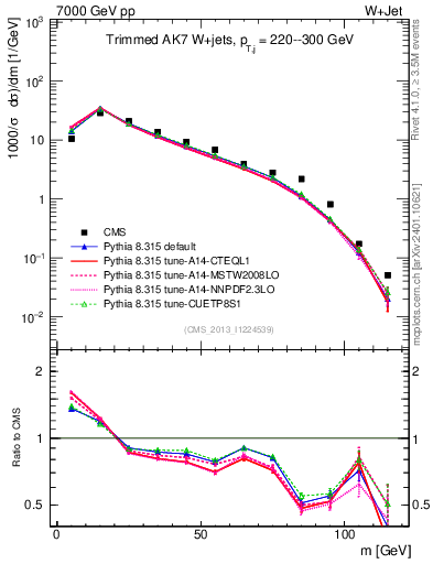 Plot of j.m.trim in 7000 GeV pp collisions