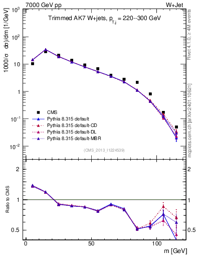 Plot of j.m.trim in 7000 GeV pp collisions