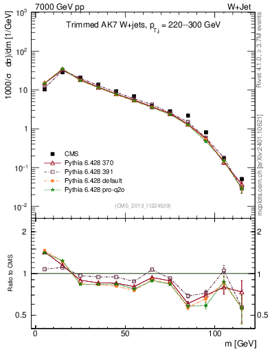 Plot of j.m.trim in 7000 GeV pp collisions