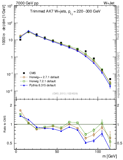 Plot of j.m.trim in 7000 GeV pp collisions