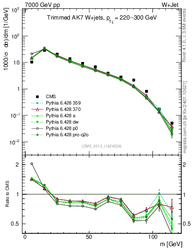 Plot of j.m.trim in 7000 GeV pp collisions