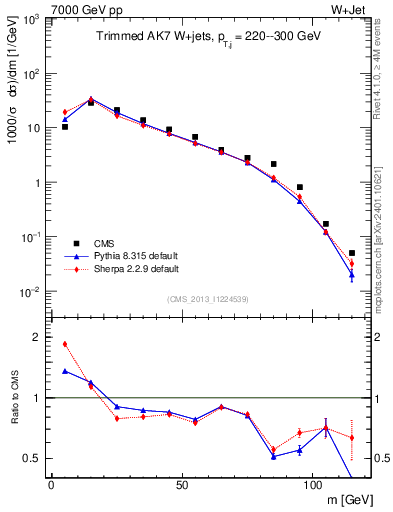 Plot of j.m.trim in 7000 GeV pp collisions