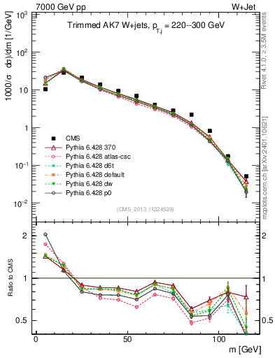 Plot of j.m.trim in 7000 GeV pp collisions