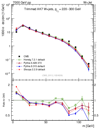 Plot of j.m.trim in 7000 GeV pp collisions