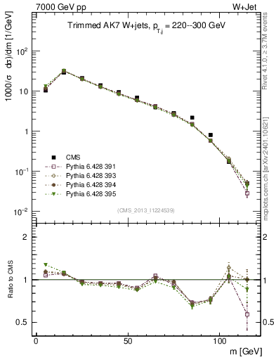Plot of j.m.trim in 7000 GeV pp collisions