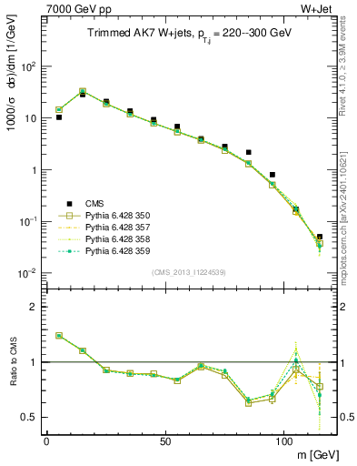 Plot of j.m.trim in 7000 GeV pp collisions
