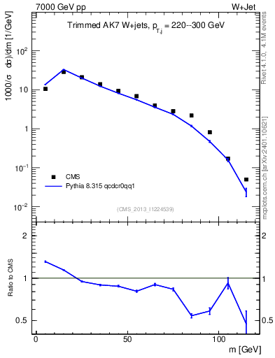Plot of j.m.trim in 7000 GeV pp collisions