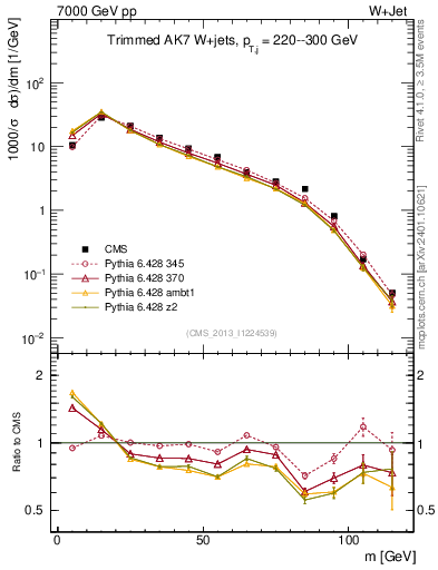 Plot of j.m.trim in 7000 GeV pp collisions