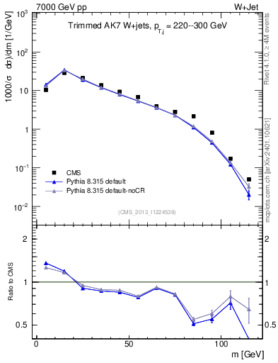 Plot of j.m.trim in 7000 GeV pp collisions