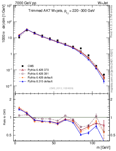 Plot of j.m.trim in 7000 GeV pp collisions