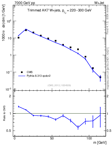 Plot of j.m.trim in 7000 GeV pp collisions