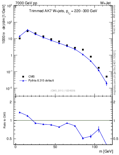 Plot of j.m.trim in 7000 GeV pp collisions