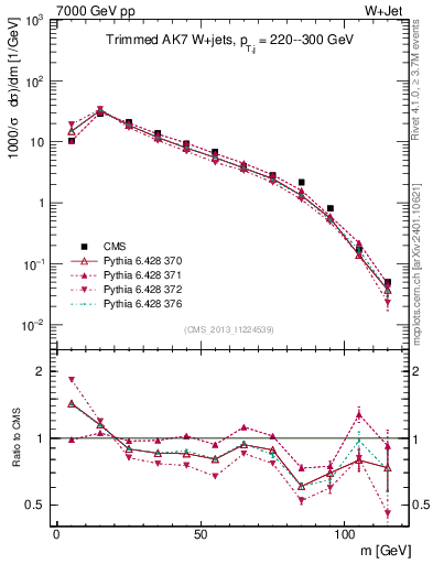 Plot of j.m.trim in 7000 GeV pp collisions