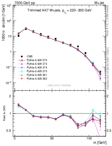 Plot of j.m.trim in 7000 GeV pp collisions