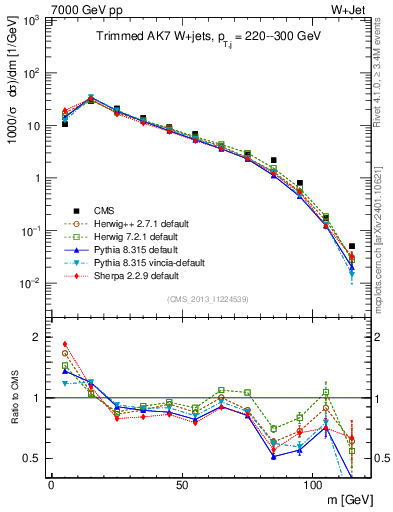 Plot of j.m.trim in 7000 GeV pp collisions