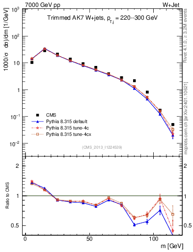 Plot of j.m.trim in 7000 GeV pp collisions