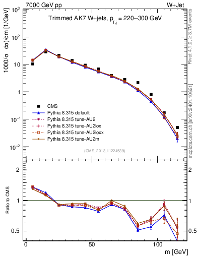 Plot of j.m.trim in 7000 GeV pp collisions