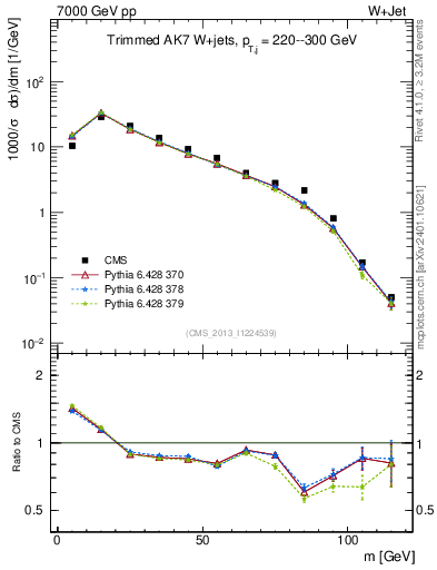 Plot of j.m.trim in 7000 GeV pp collisions