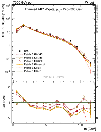 Plot of j.m.trim in 7000 GeV pp collisions