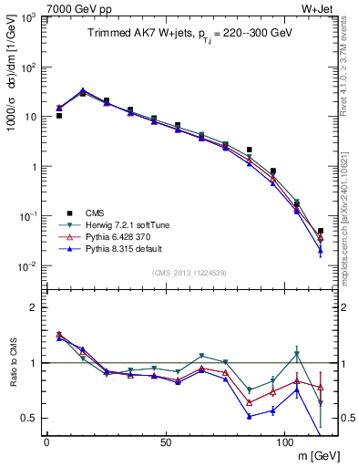 Plot of j.m.trim in 7000 GeV pp collisions